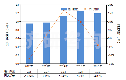 2012-2016年中國(guó)初級(jí)形狀的其他纖維素醚(HS39123900)進(jìn)口量及增速統(tǒng)計(jì)